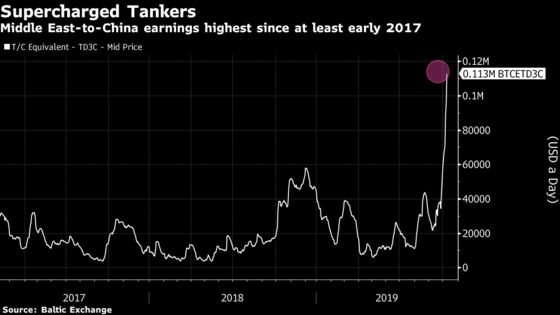 Oil Tanker Earnings Top $100,000-a-Day Mark