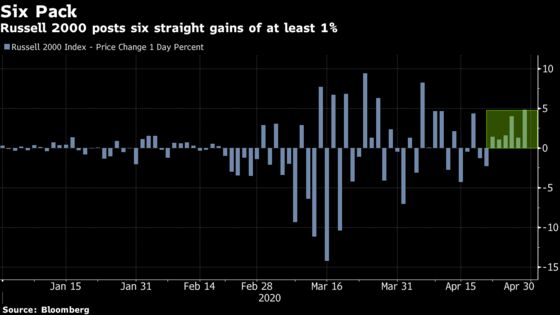 Small-Cap Stocks Match a Record Streak of Big Advances