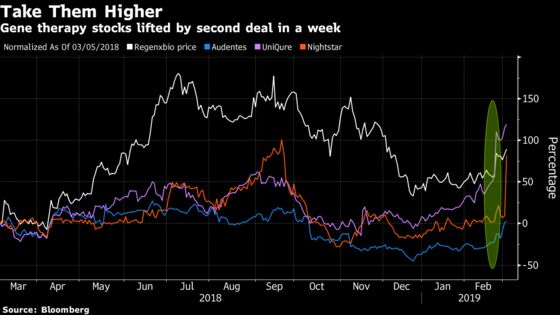 Gene Therapy Stocks Get Boost After Another Firm Is Bought