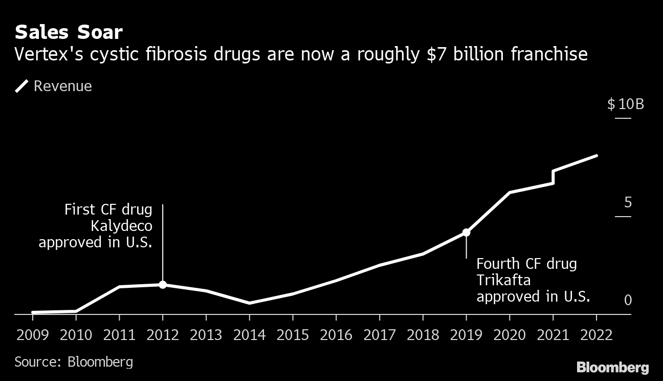 boston biotech vertex struggles to repeat cystic fibrosis success bloomberg