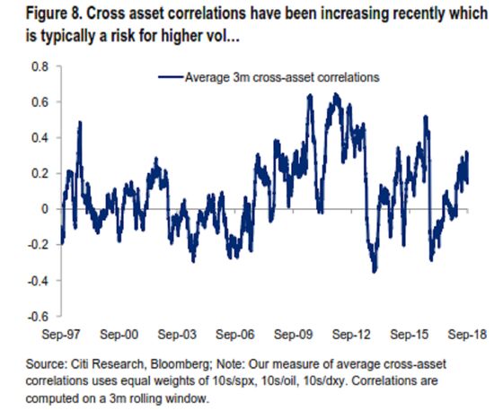 Rise in Asset Correlations Signals Risk of Volatility, Citi Says