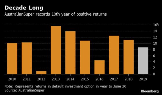 Australia’s Biggest Pension Fund Says Get Ready for Low Returns