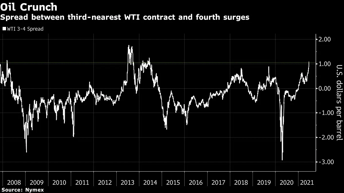 Spread between third-nearest WTI contract and fourth surges