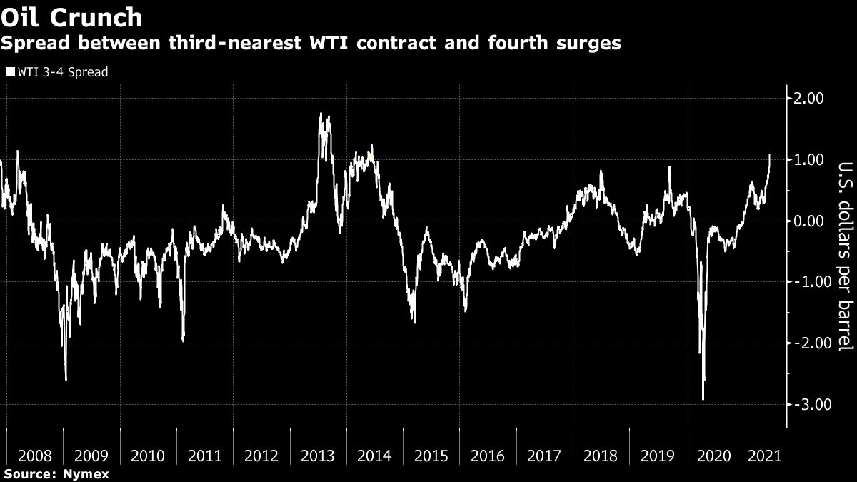 Key Oil Spread Jumps to SevenYear High in Sign of Supply Crunch