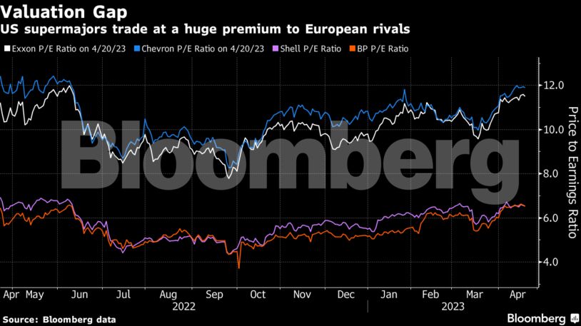 Valuation Gap | US supermajors trade at a huge premium to European rivals