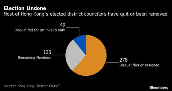 China Loyalty Oath Drives 72% of Hong Kong Councilors From Seats