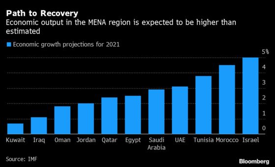 Mideast Two-Year Financing Needs Rise to $919 Billion, IMF Says
