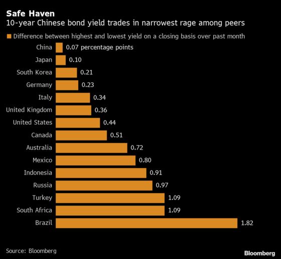 U.S. Debt Rout Ignites Hunt for New Havens That Ends in China