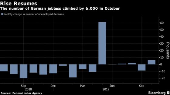 German Unemployment Resumes Rise as Economy Battles Recession