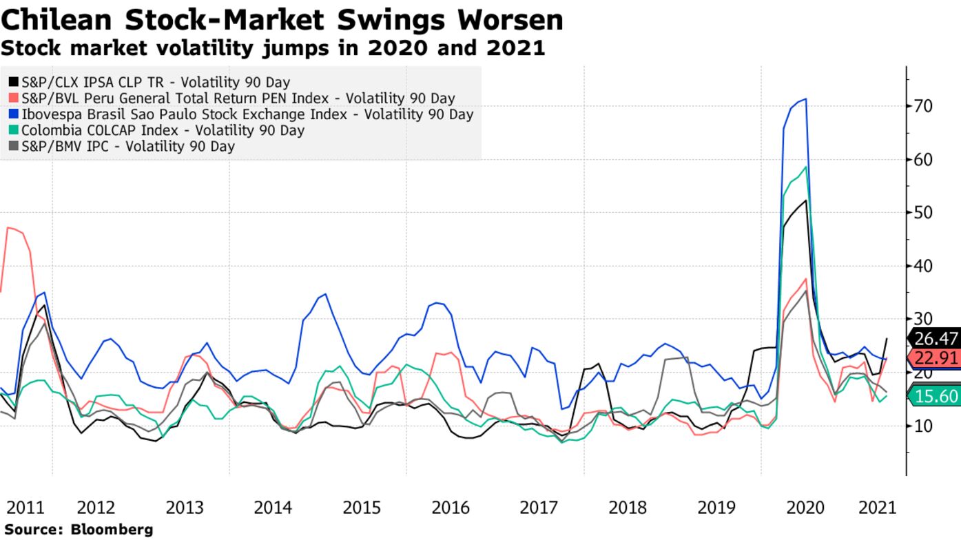 Stock market volatility jumps in 2020 and 2021