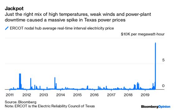 The Texas Power Casino Pays Off (for Now)