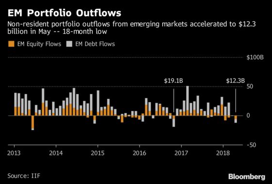 Emerging Markets in May Saw Biggest Outflows in 18 Months