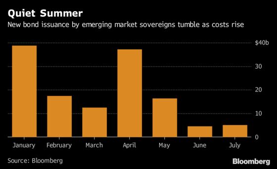 July's Been Good But Emerging Assets Aren't Out of the Woods