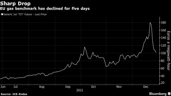 European Gas Posts Longest Declining Streak in More Than a Year