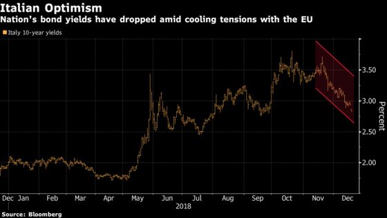 Italy Markets Rally as EU Holds Off on Budget Deficit Punishment