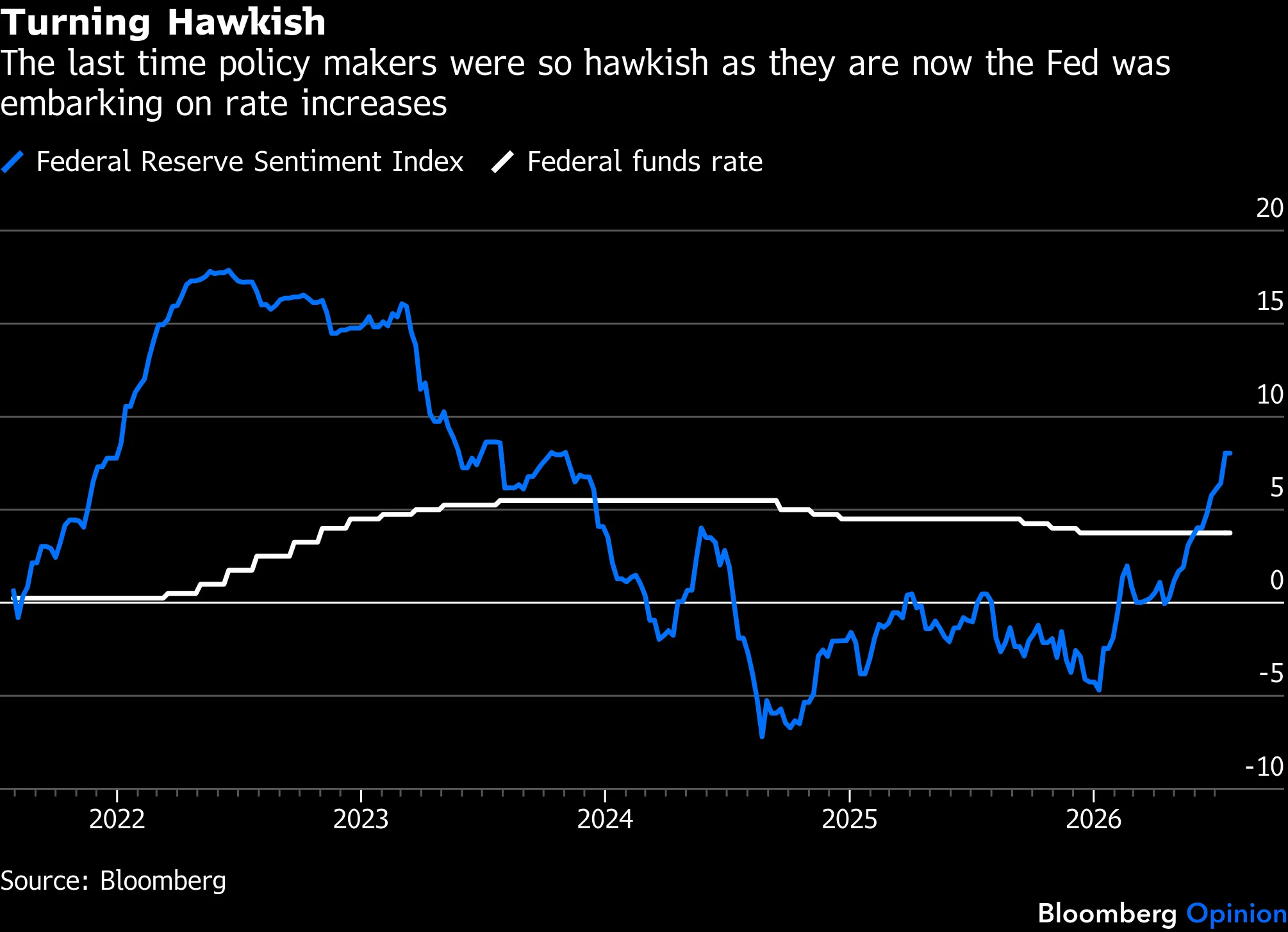 Federal Reserve: Raising Rates May Lower Long
