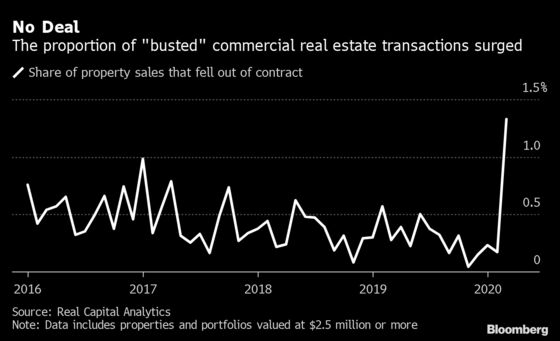 Commercial Real Estate Deals Getting Scuttled at Faster Rate