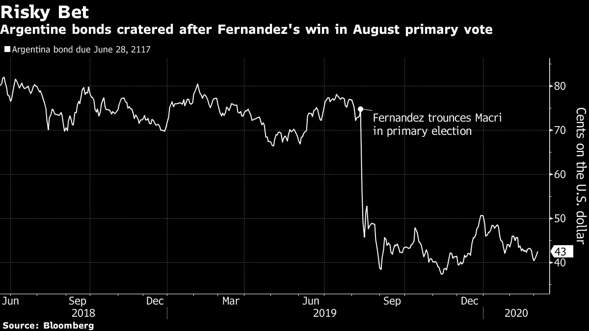 Argentine bonds cratered after Fernandez's win in August primary vote