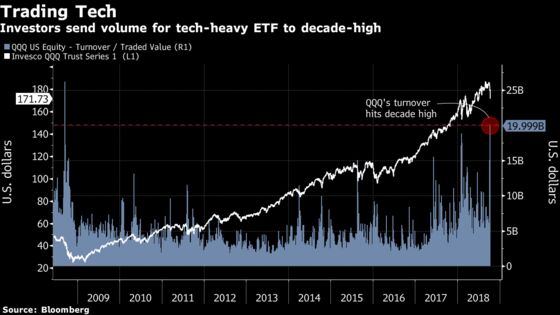 Traders Push Volume for $65 Billion Tech ETF to Decade High