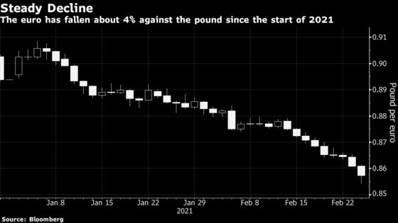 Pound Rises ‘Like a Phoenix’ in Longest Rally in Half a Decade