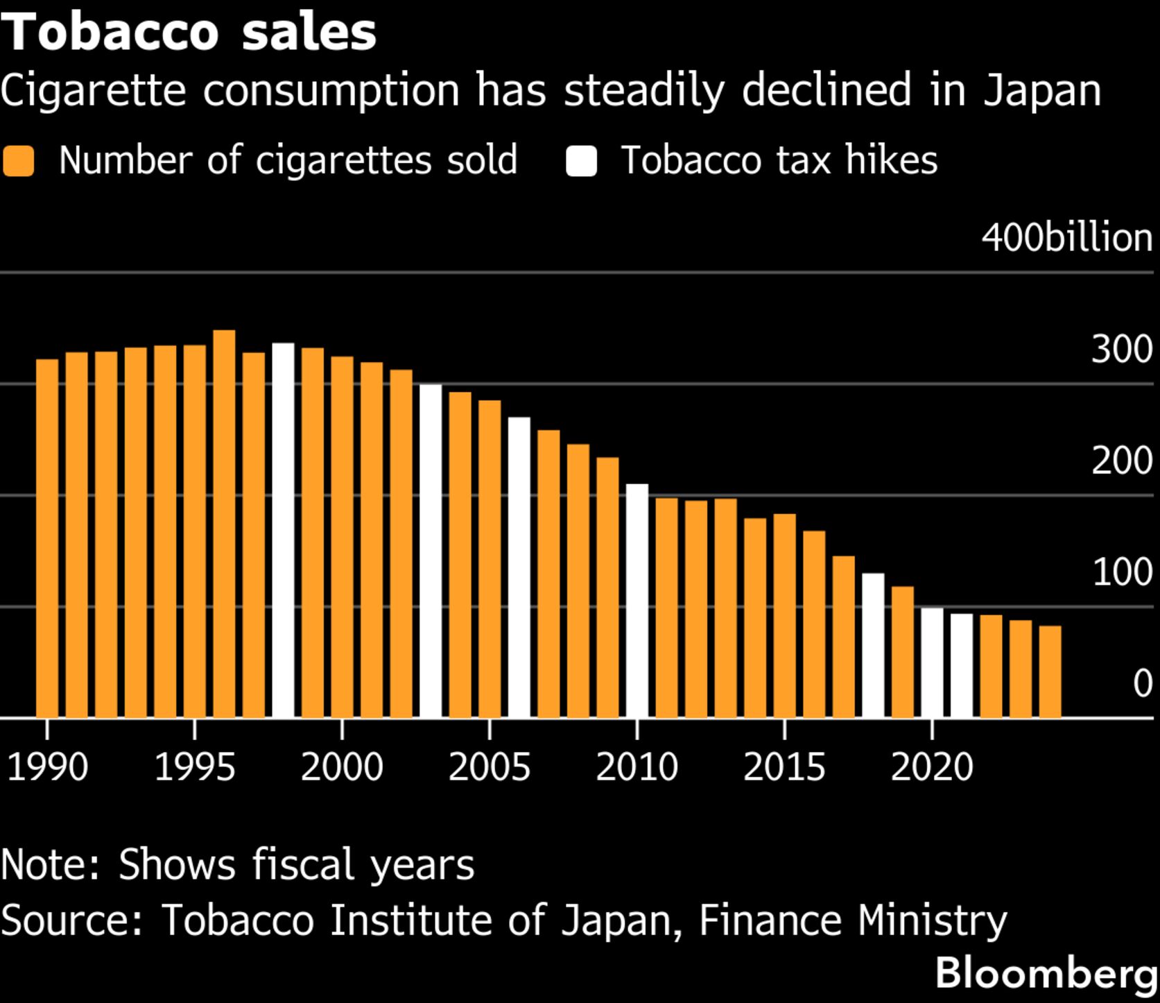 how many cigarettes can i take to japan Japan Squeezes Dwindling Ranks of Smokers to Fund Defense Plans