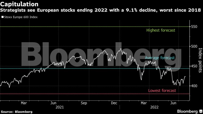Strategists see European stocks ending 2022 with a 9.1% decline, worst since 2018