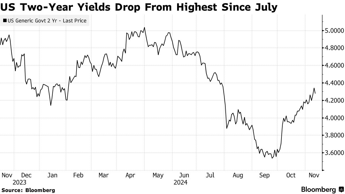 US Two-Year Yields Drop From Highest Since July