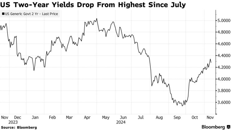 US Two-Year Yields Drop From Highest Since July