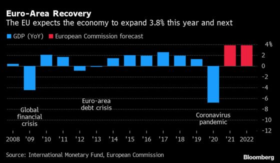 EU Says Economic Recovery Delayed With Vaccine Rollout Crucial