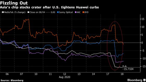 Deepening Huawei Curbs Send Asian Chipmakers Plunging