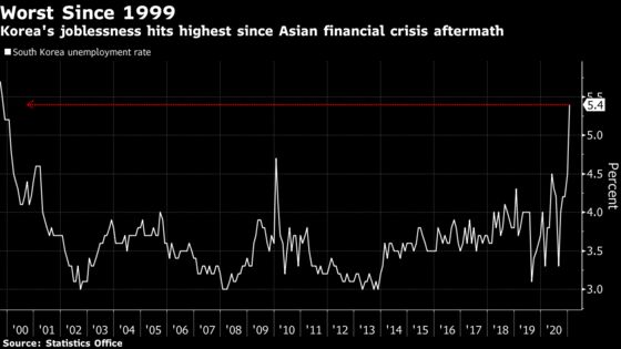 Korea Unemployment at 21-Year High as a Million Jobs Lost
