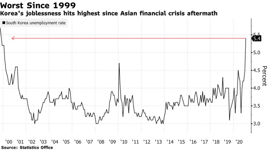Korea's joblessness hits highest since Asian financial crisis aftermath