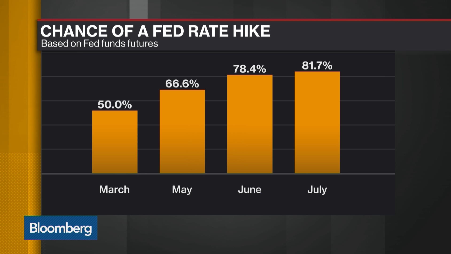 watch-odds-of-fed-rate-hike-in-march-jump-to-50-bloomberg