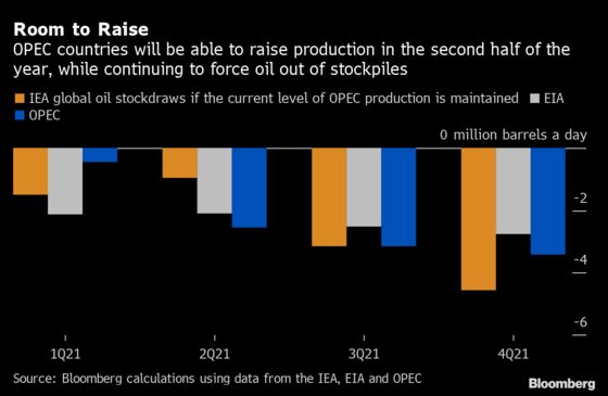 The Data Showing Why OPEC+ Could Keep Oil Supply Curbed