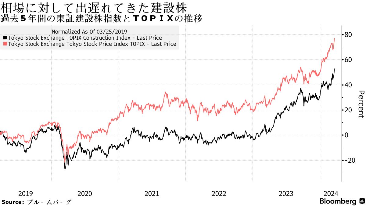 日銀政策変更で高成長時代到来、銀行や建設株買い増し－エバーリッチ - Bloomberg