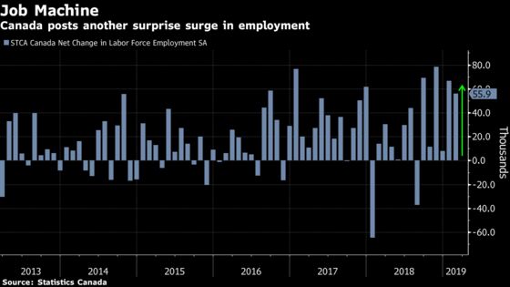 Canada’s Labor Market Is Off to Its Best Start Since 1981