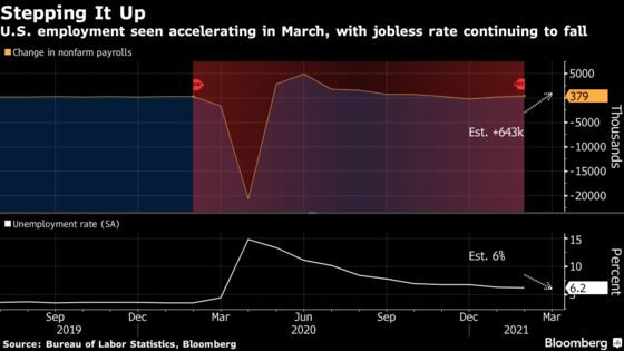 Get Ready for Biggest U.S. Jobs Surge in Months: Eco Week Ahead