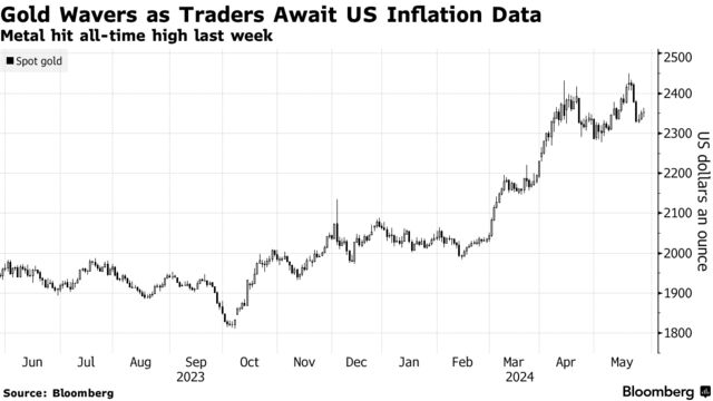 Gold Wavers as Traders Await US Inflation Data | Metal hit all-time high last week