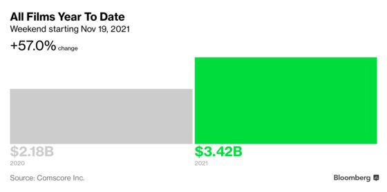 ‘Ghostbusters’ Tops Box Office in Latest Bid to Revive Franchise