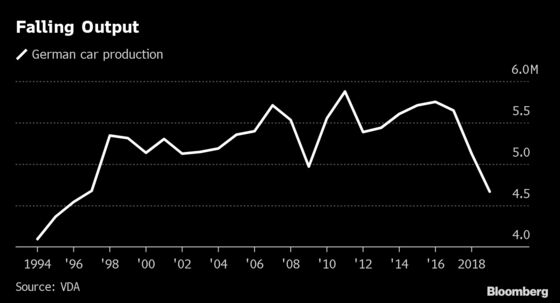 German Car Production Drops to 23-Year Low on Waning Exports