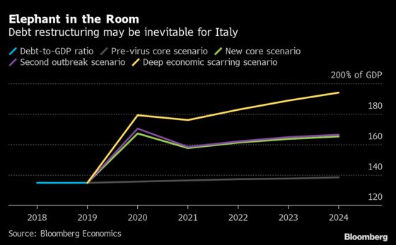 Italy’s Huge Debt Load Is at Risk of Becoming Unmanageable