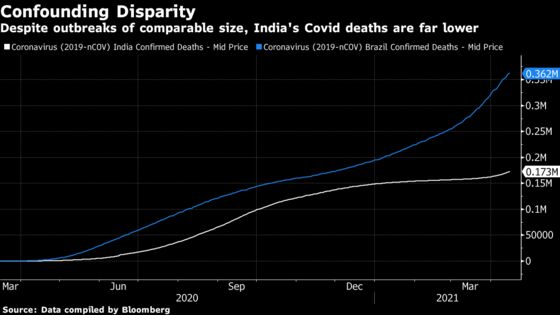 Covid Is Deadlier in Brazil Than India and No One Knows Why