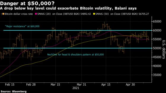 Stalled Bitcoin Rally Opens Door for a Drop to $40,000