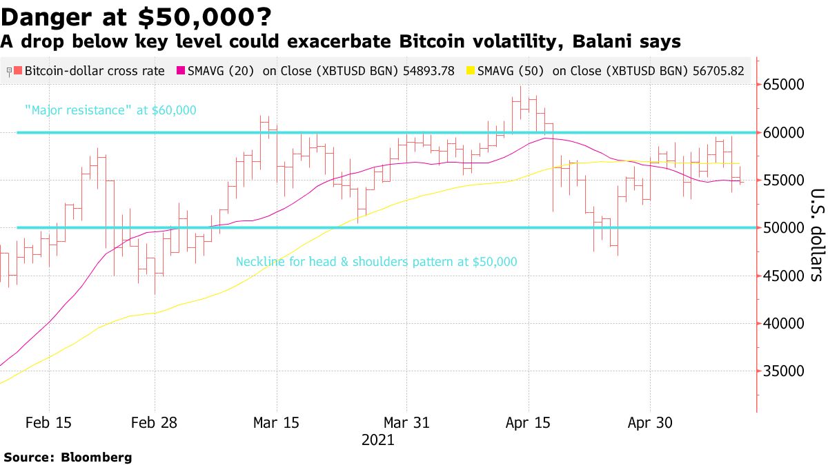 A drop below key level could exacerbate Bitcoin volatility, Balani says