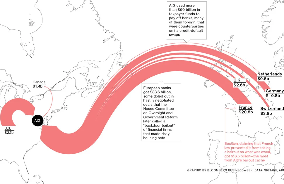 AIG Counterparties' Backdoor Bailout