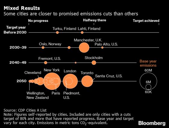 Lots of Cities Set Climate Goals. These Cities Are Meeting Them