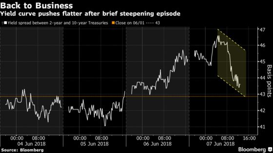 Yield-Curve Steepening Proves Brief Amid Emerging-Market Turmoil