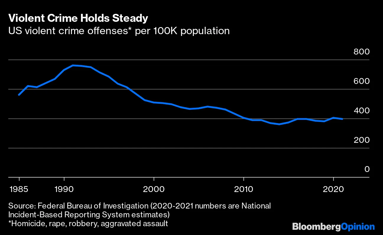 Midterm Elections: The Crime Wave Is Real, Especially in Big Cities -  Bloomberg