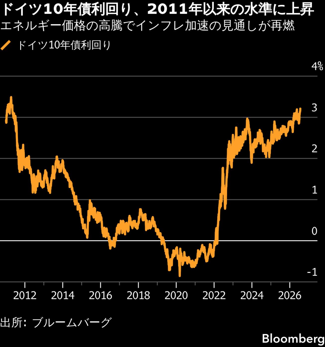 ドイツ10年債利回り、15年ぶり高水準－エネルギー高騰で利上げ観測