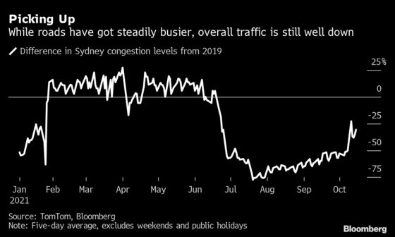 Sydney Workers Shun Office, Opting for Malls as Lockdown Lifts
